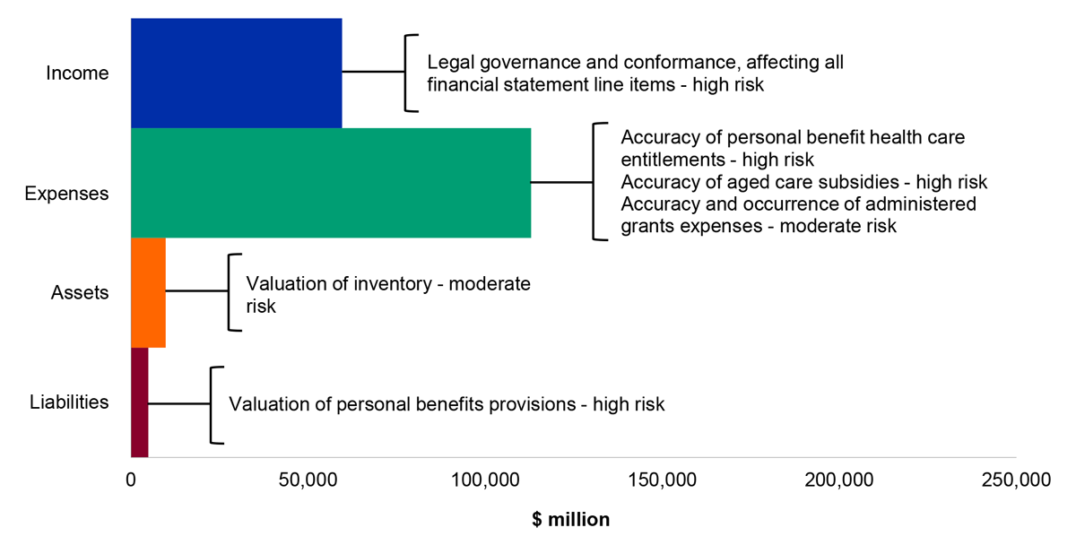 Figure 4.12.2: Key administered financial balances and areas of financial statements risk