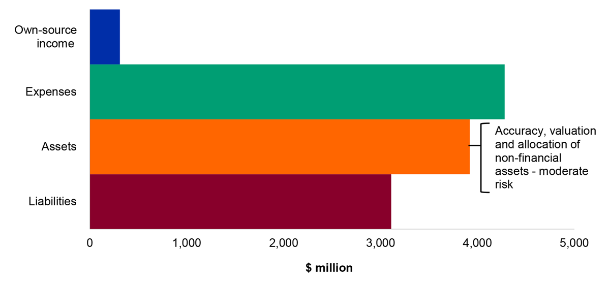 Figure 4.13.1: Key departmental financial balances and areas of financial statements risk