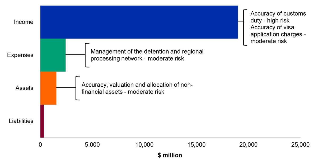 Figure 4.13.2: Key administered financial balances and areas of financial statements risk