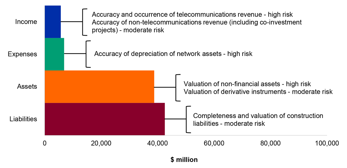 Figure 4.17.1: Key financial balances and areas of financial statements risk