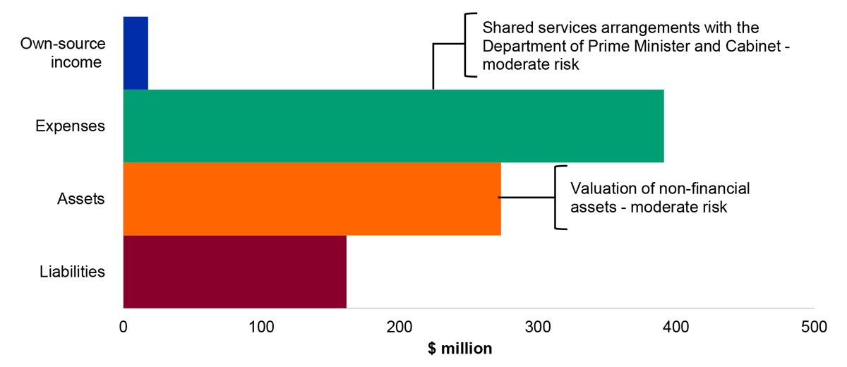 Figure 4.19.1: Key departmental financial balances and areas of financial statements risk