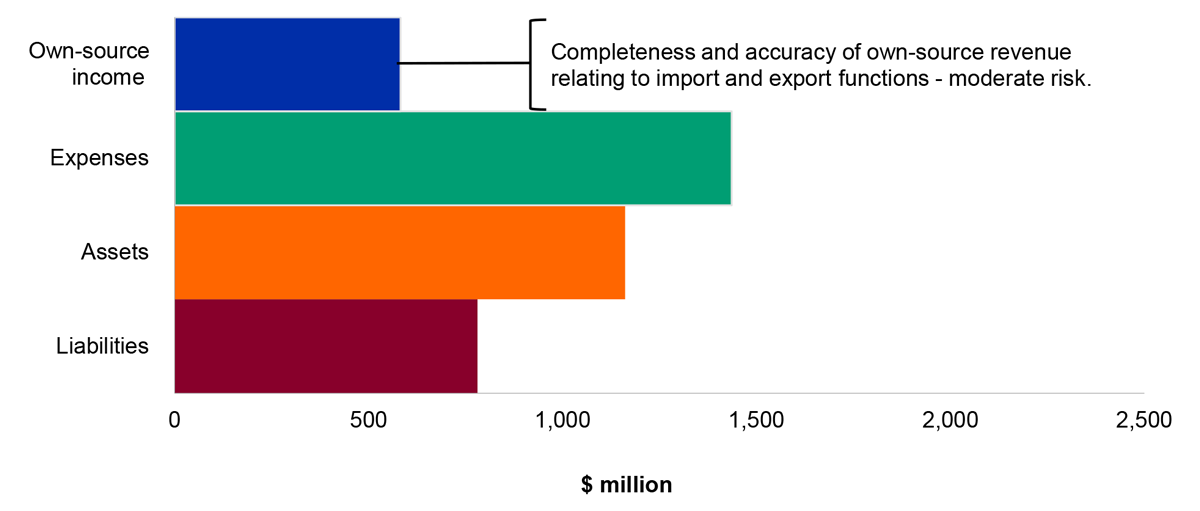 Figure 4.1.1: Key departmental financial balances and areas of financial statements risk