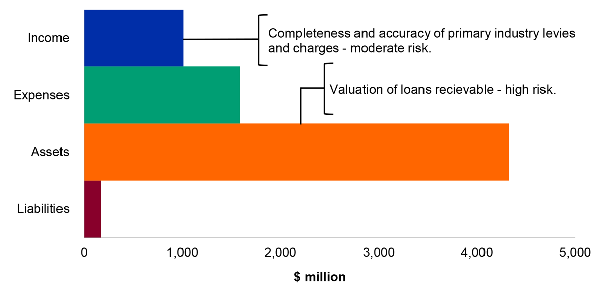 Figure 4.1.2: Key administered financial balances and areas of financial statements risk