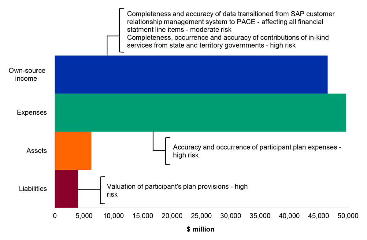Figure 4.21.1: Key financial balances and areas of financial statements risk