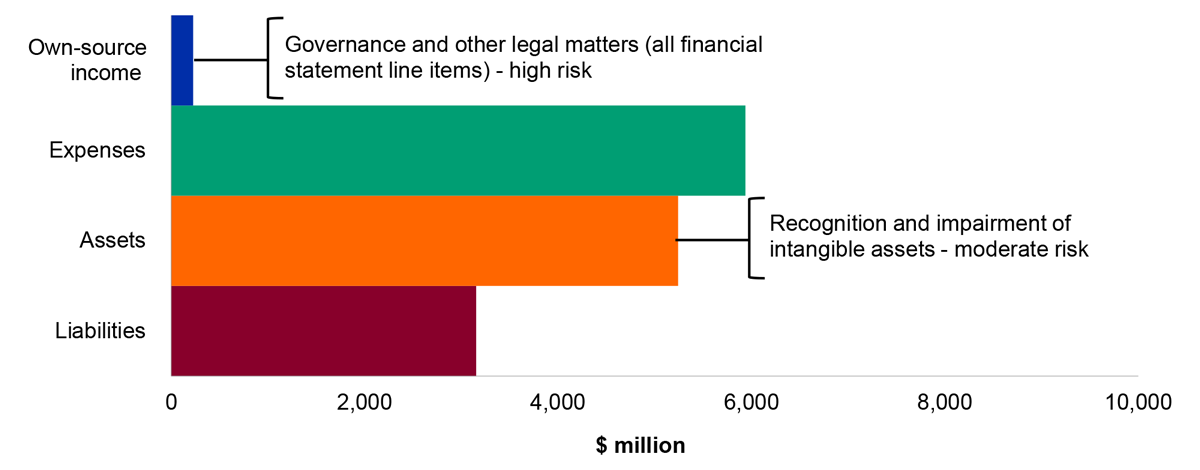 Figure 4.22.1: Key departmental financial balances and areas of financial statements risk