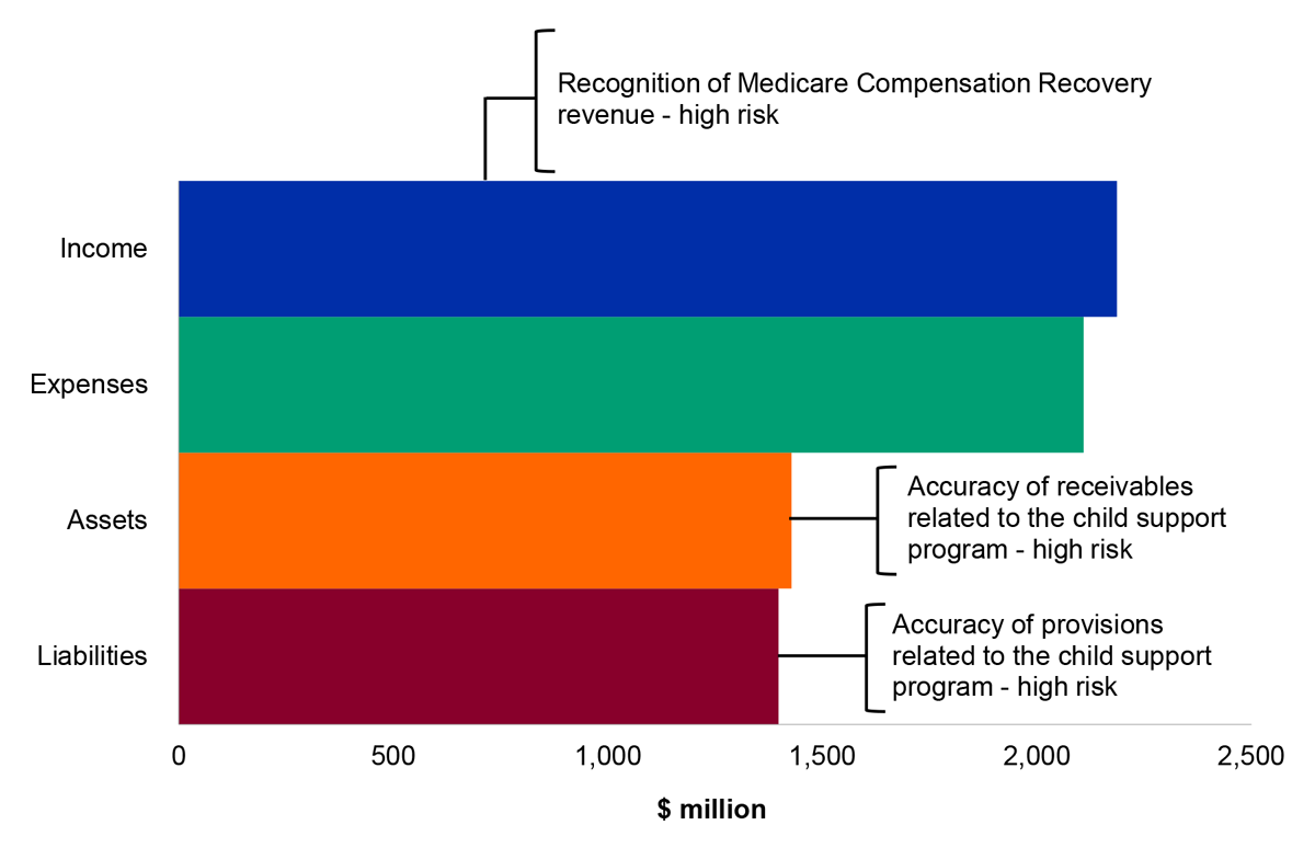 Figure 4.22.2: Key administered financial balances and areas of financial statements risk