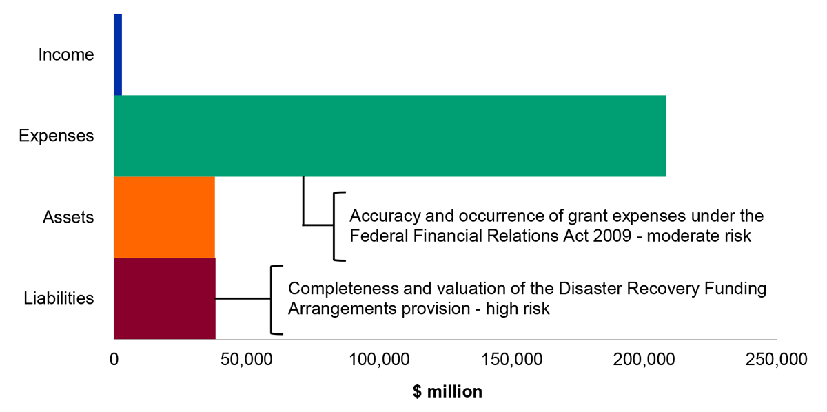 Figure 4.23.2: Key administered financial balances and areas of financial statements risk