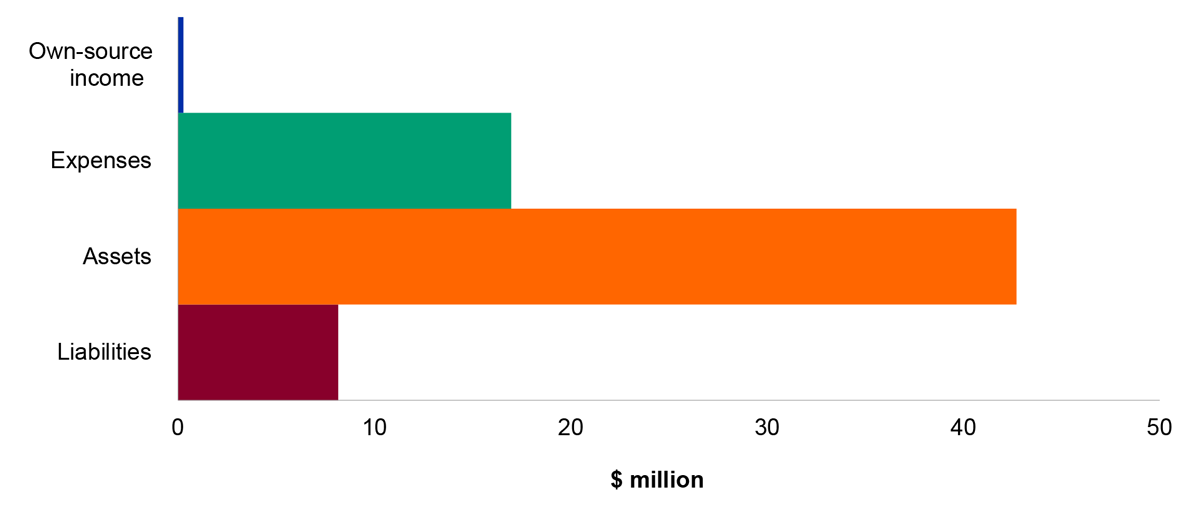 Figure 4.24.1: Key departmental financial balances and areas of financial statements risk