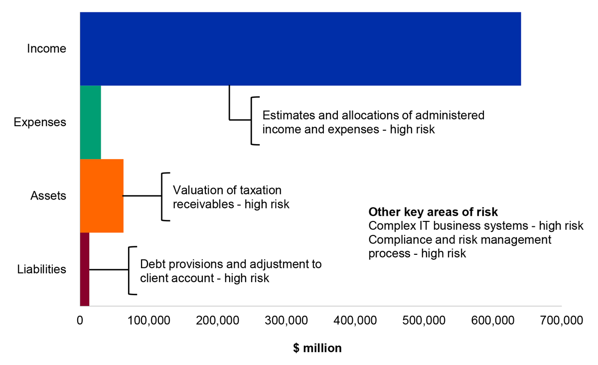 Figure 4.25.2: Key administered financial balances and areas of financial statements risk