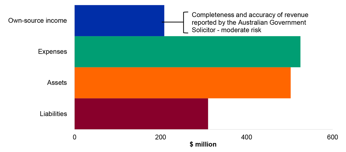 Figure 4.2.1: Key departmental financial balances and areas of financial statements risk