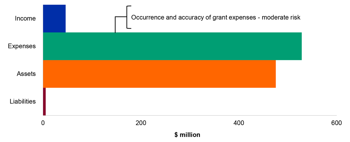 Figure 4.2.2: Key administered financial balances and areas of financial statements risk