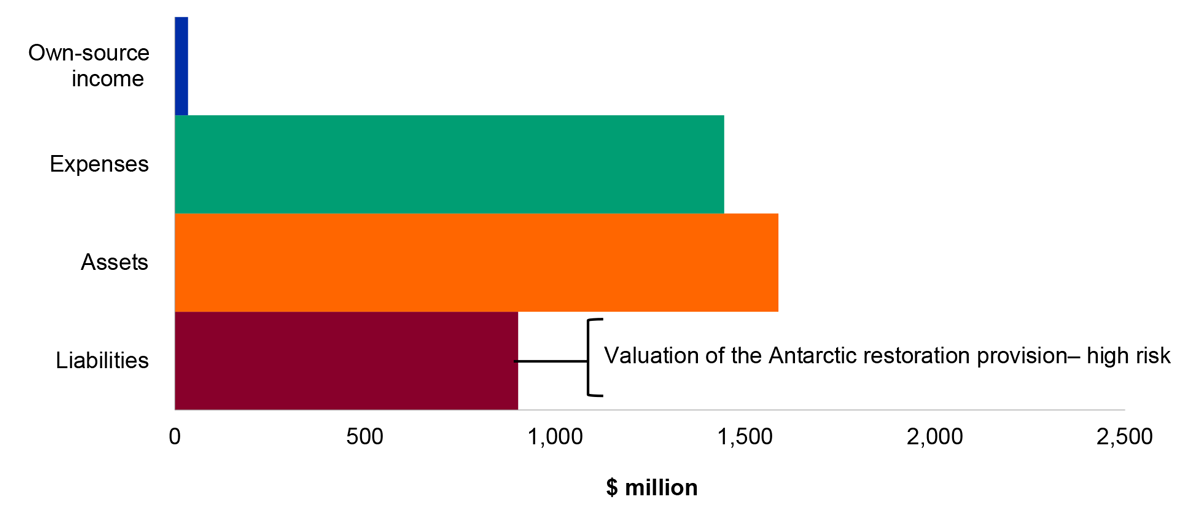 Figure 4.3.1: Key departmental financial balances and areas of financial statements risk