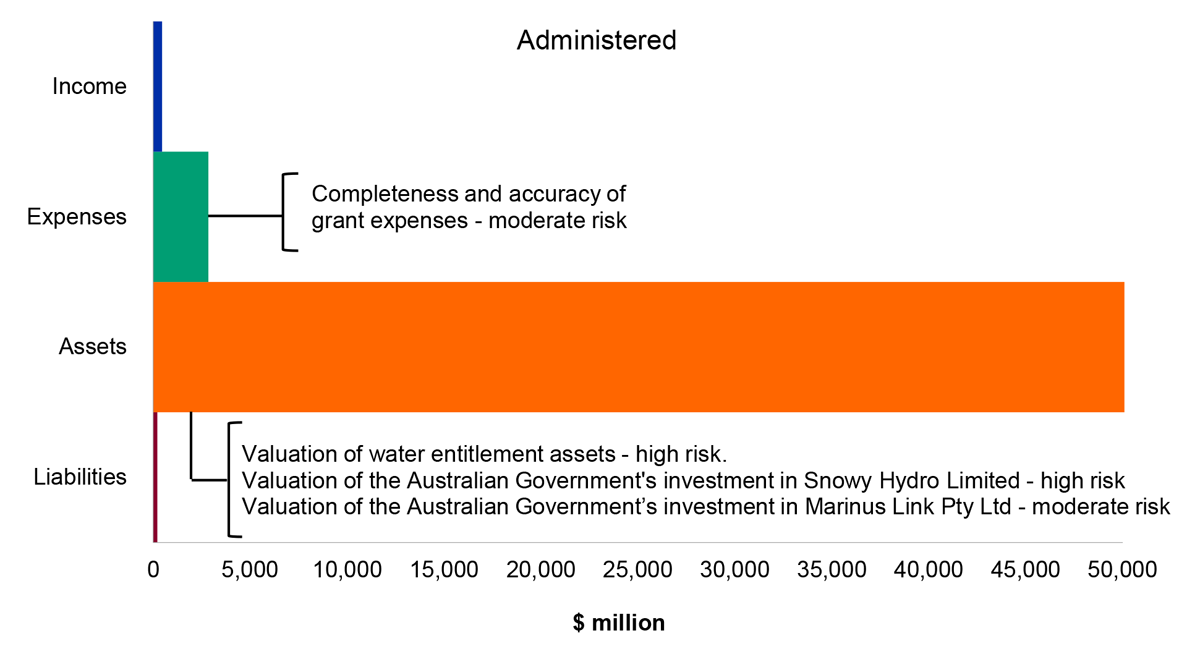 Figure 4.3.2: Key administered financial balances and areas of financial statements risk