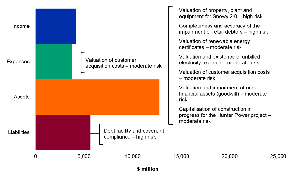 Figure 4.4.1: Key financial balances and areas of financial statements risk