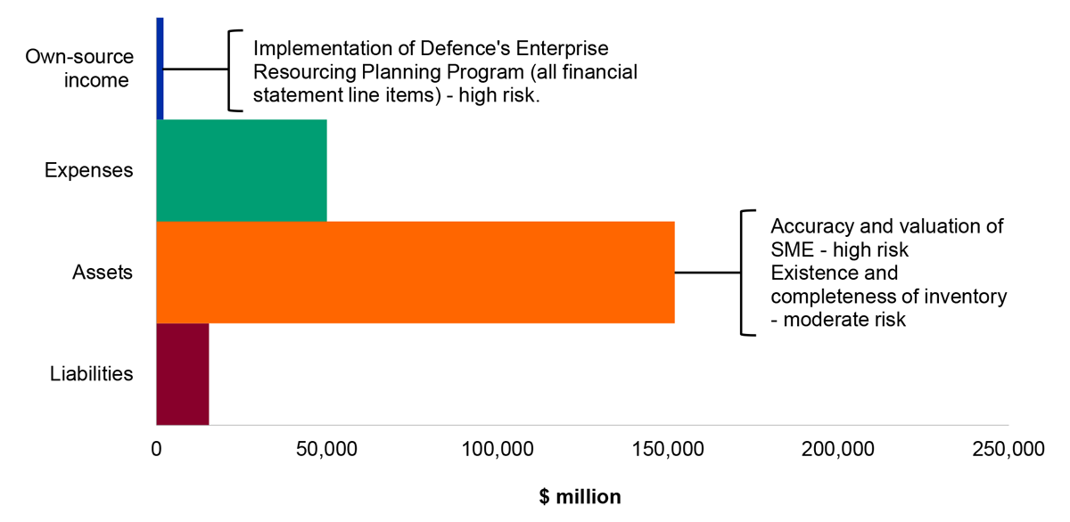Figure 4.5.1: Key departmental financial balances and areas of financial statements risk