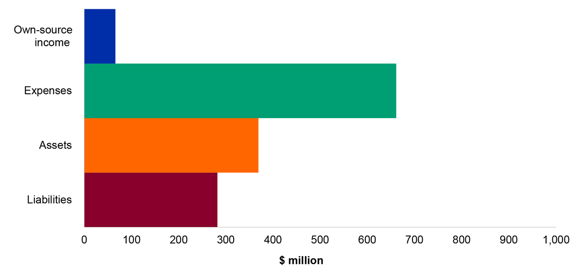 Figure 4.6.1: Key departmental financial balances and areas of financial statements risk