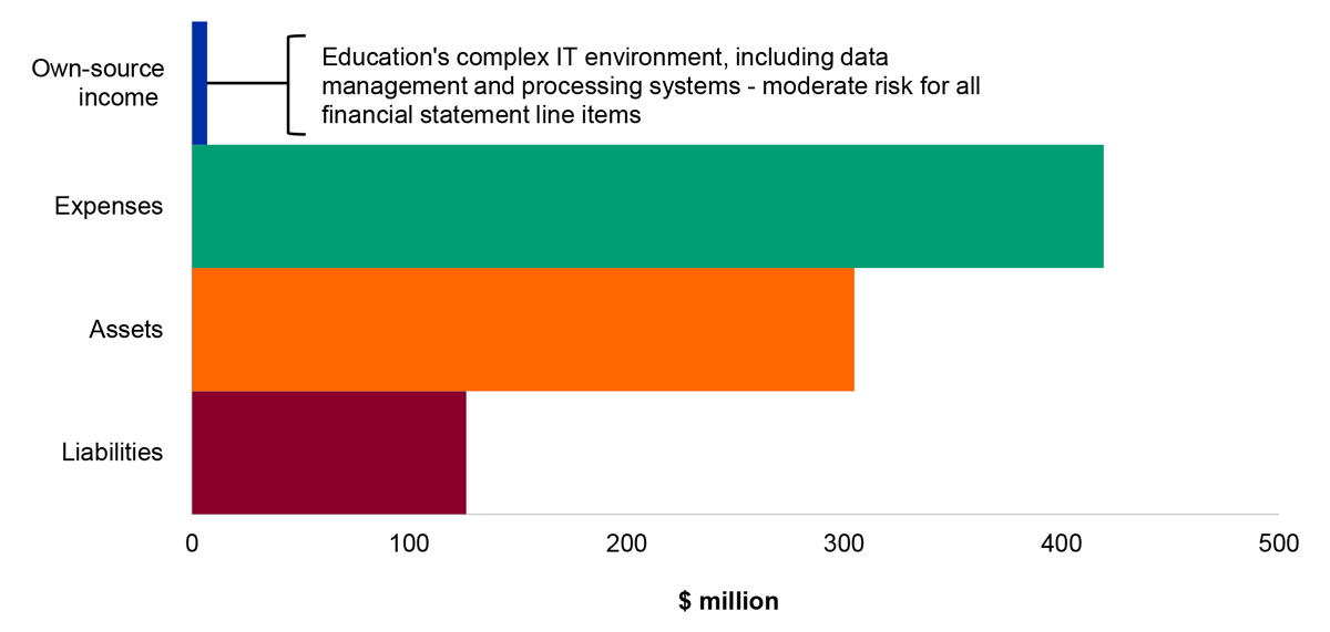Figure 4.7.1: Key departmental financial balances and areas of financial statements risk