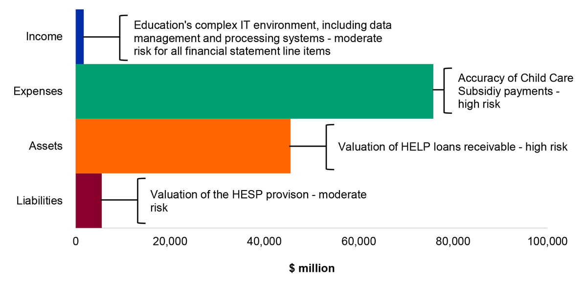 Figure 4.7.2: Key administered financial balances and areas of financial statements risk