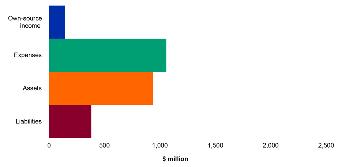 Figure 4.8.1: Key departmental financial balances and areas of financial statements risk