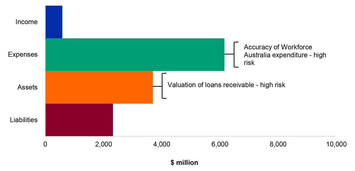 Figure 4.8.2: Key administered financial balances and areas of financial statements risk