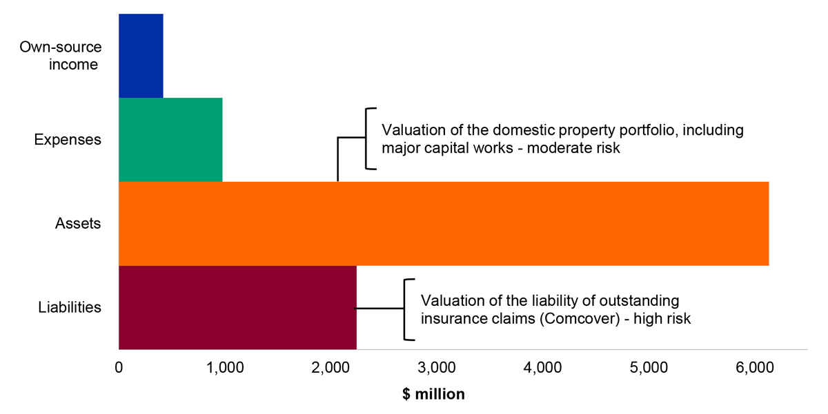 Figure 4.9.1: Key departmental financial balances and areas of financial statements risk