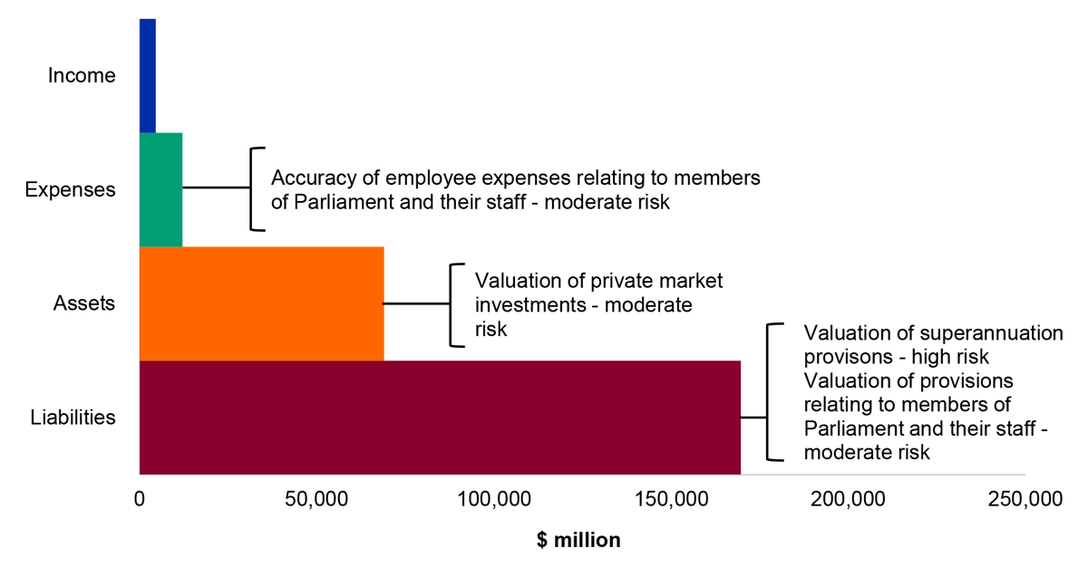 Figure 4.9.2: Key administered financial balances and areas of financial statements risk
