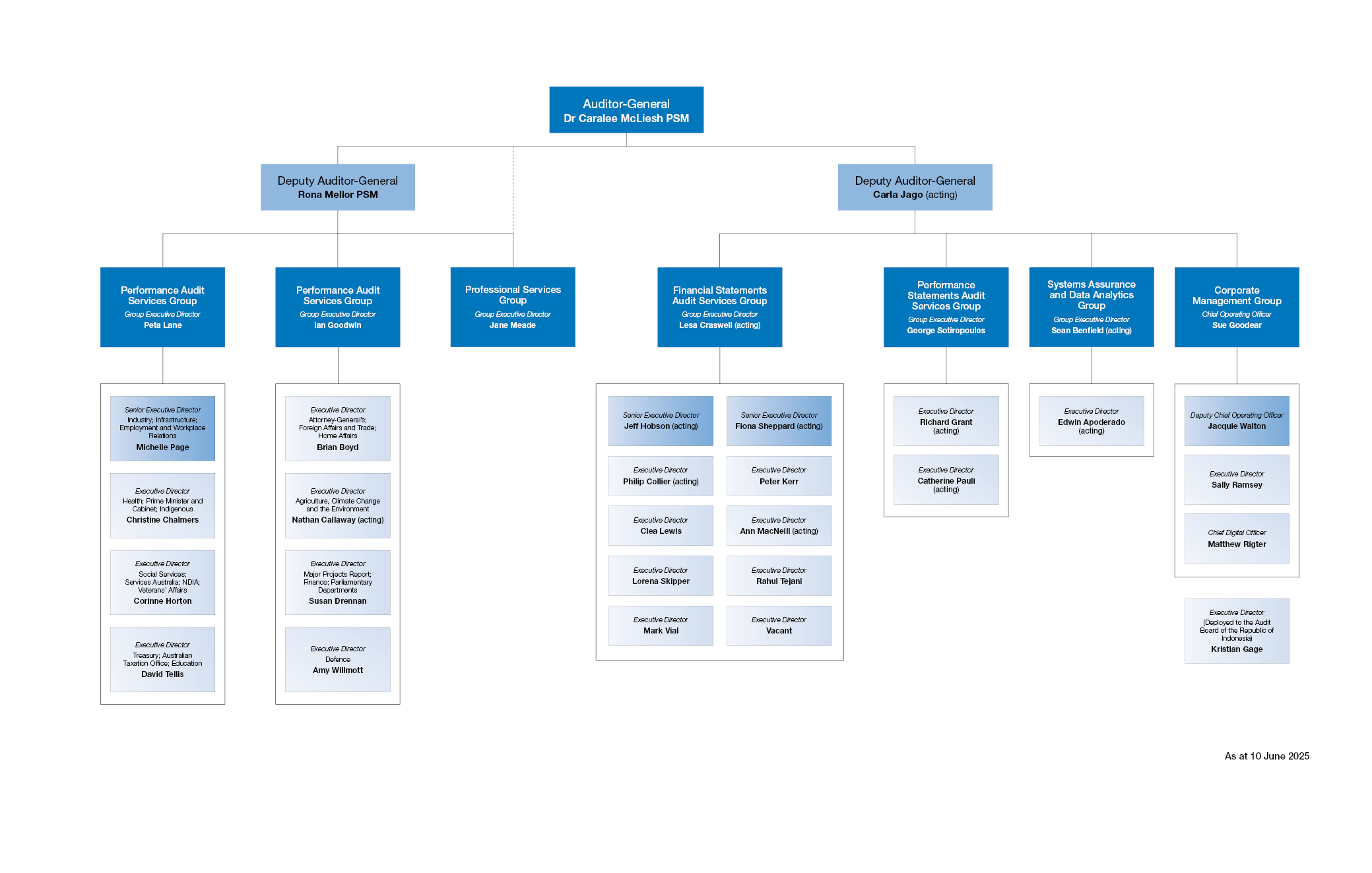 Image of the ANAO's organisation structure as at 10 June 2025