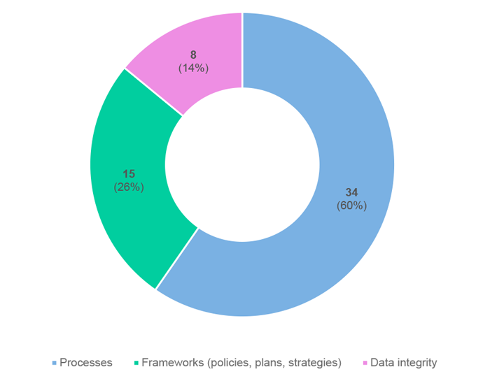 Data governance recommendations in performance audits, 2019–20 to 2023–24