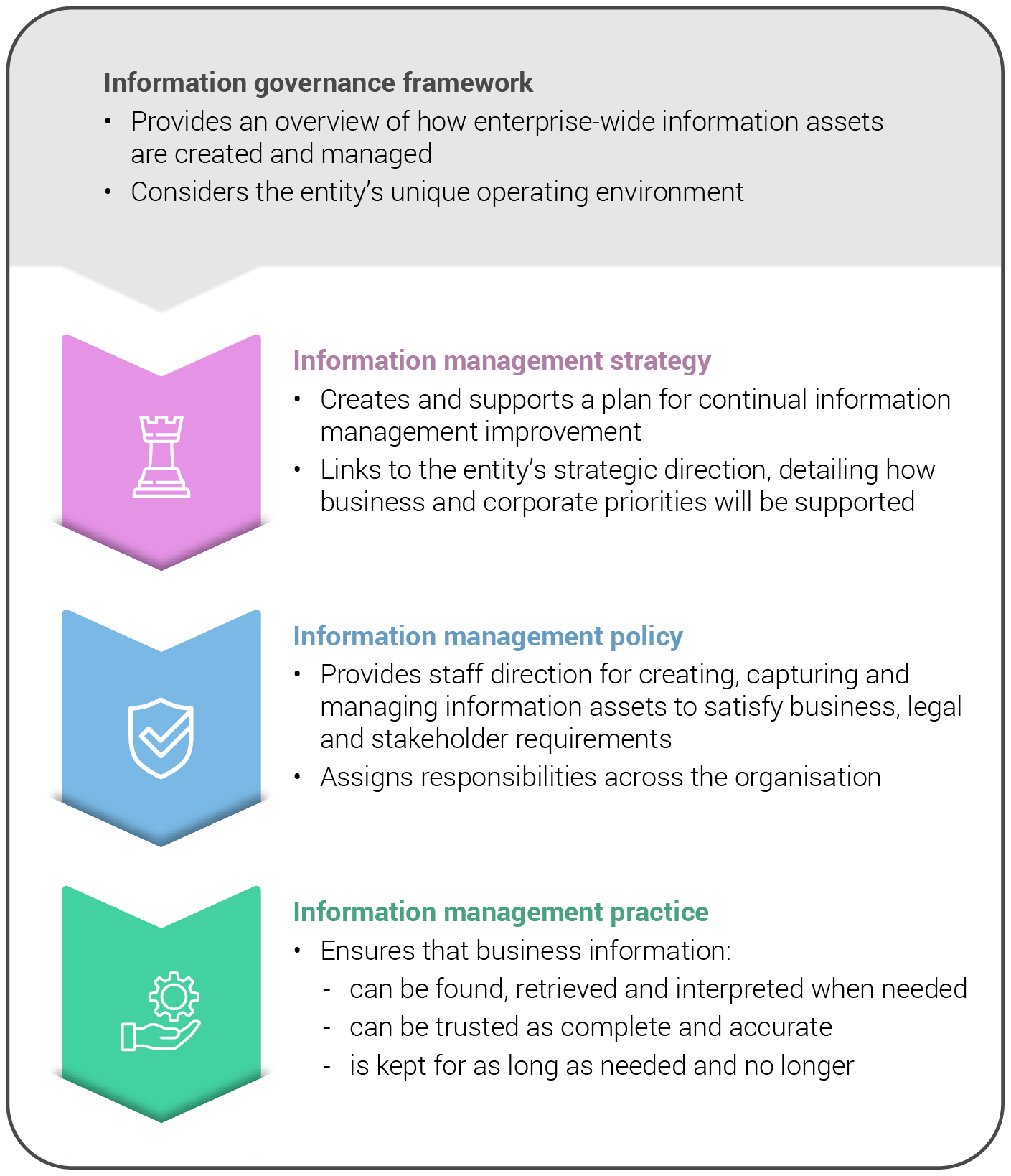 Alignment of an information governance framework’s strategy, policy and practice