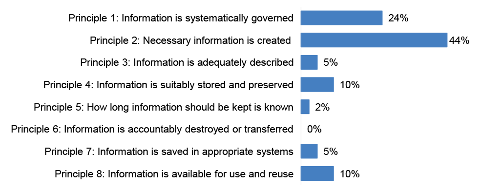 Percentage of 2023–24 ANAO records management recommendations by Information Management Standard principles