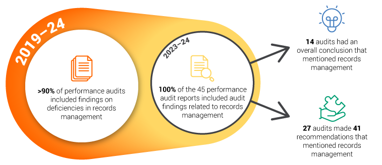 Mentions of records management in performance audit reports, 2019–20 to 2023–24
