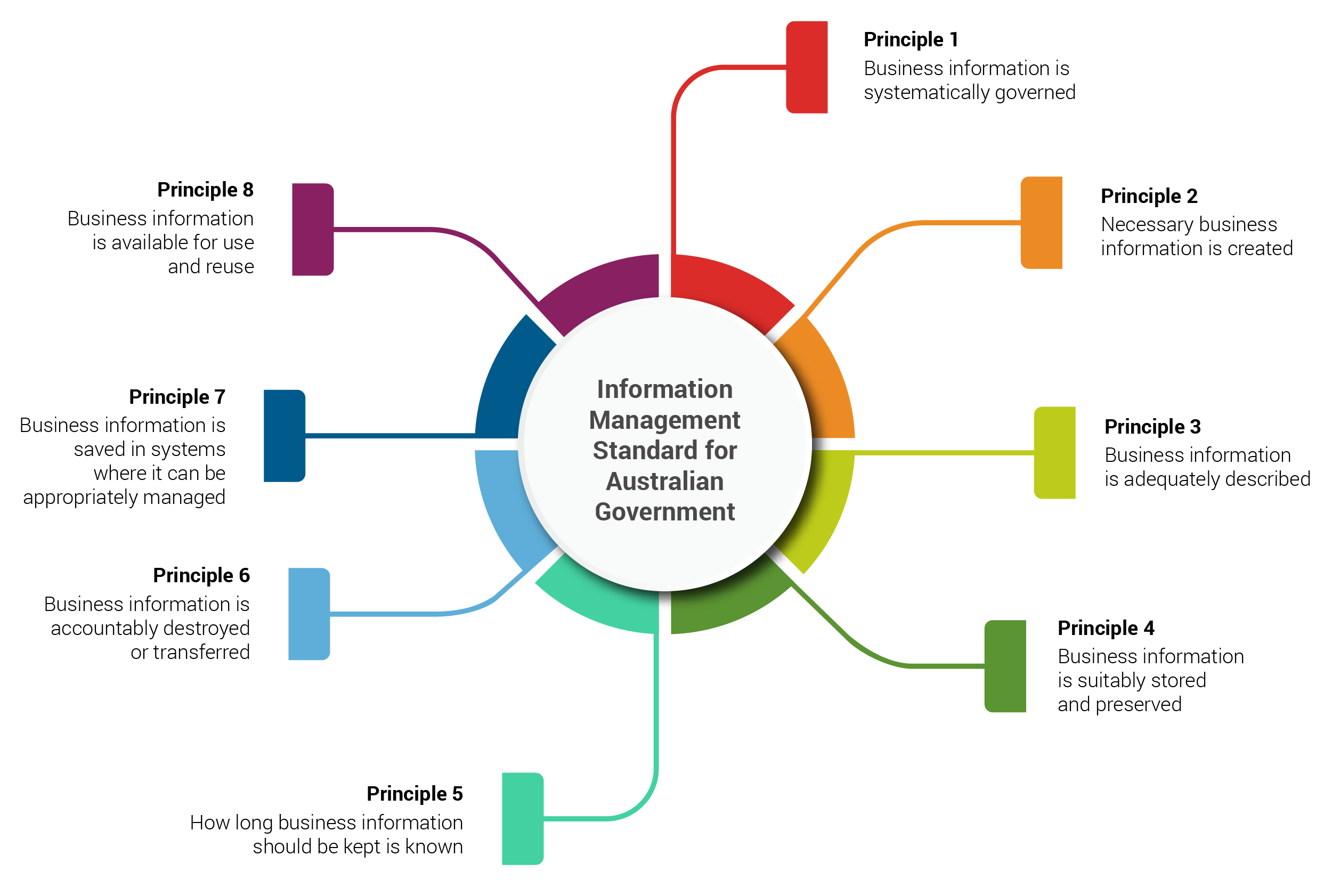 Principles of the Information Management Standard for Australian Government