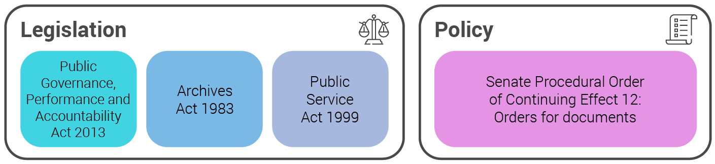 Records management frameworks