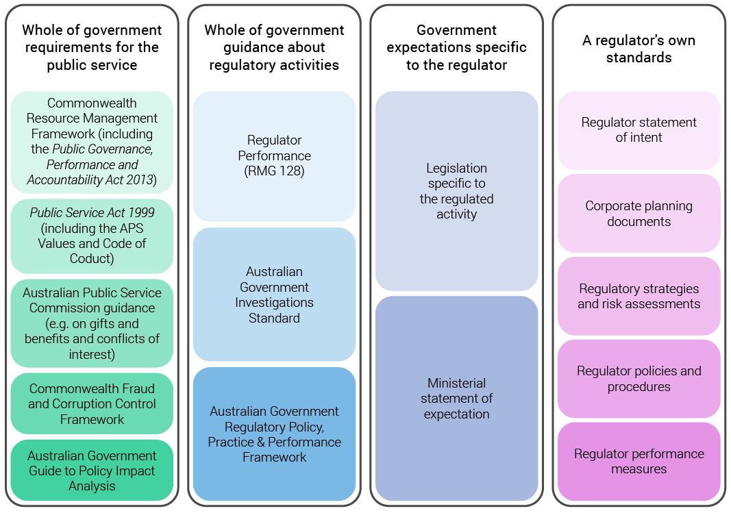 Standards, frameworks and guidance applicable to regulators