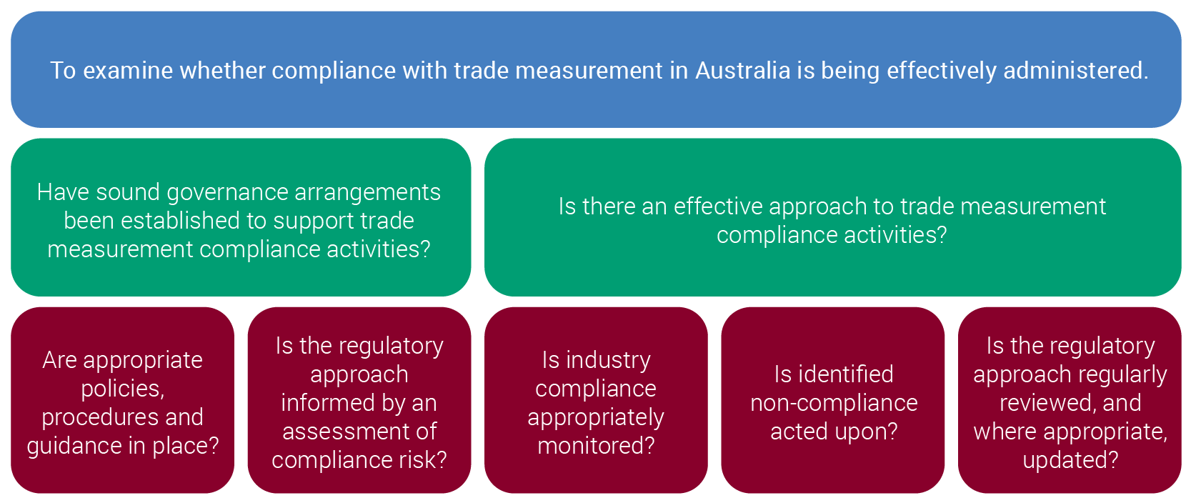 Example of audit objective, criteria and sub-criteria for a regulatory audit: Trade Measurement Compliance Activities