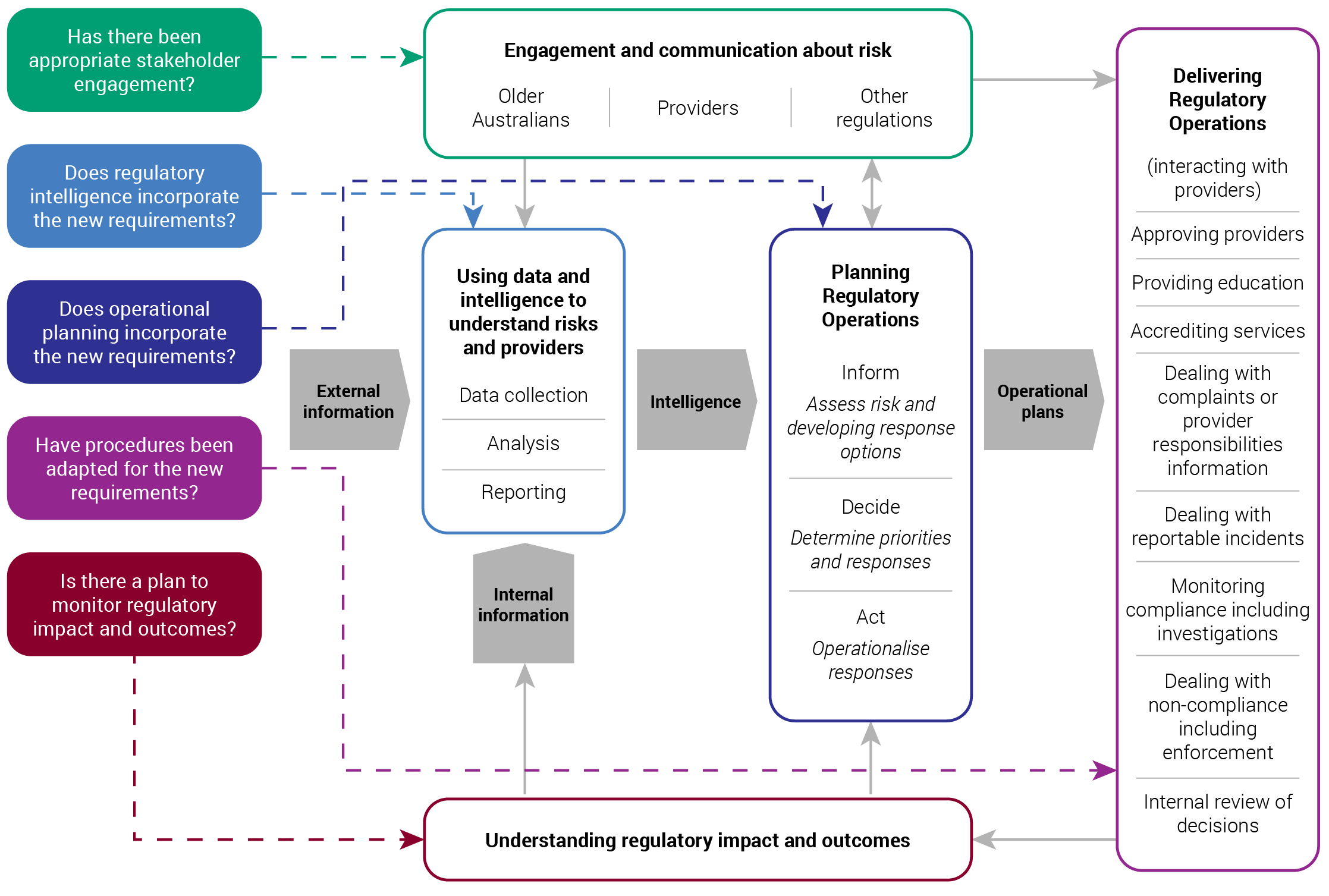 Example of using corporate plan information to inform audit sub-criteria: Design and Early Implementation of Residential Aged Care Reforms