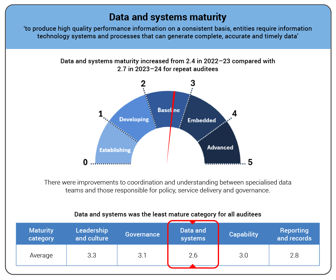 Data and systems maturity across 14 audited entities, 2023−24
