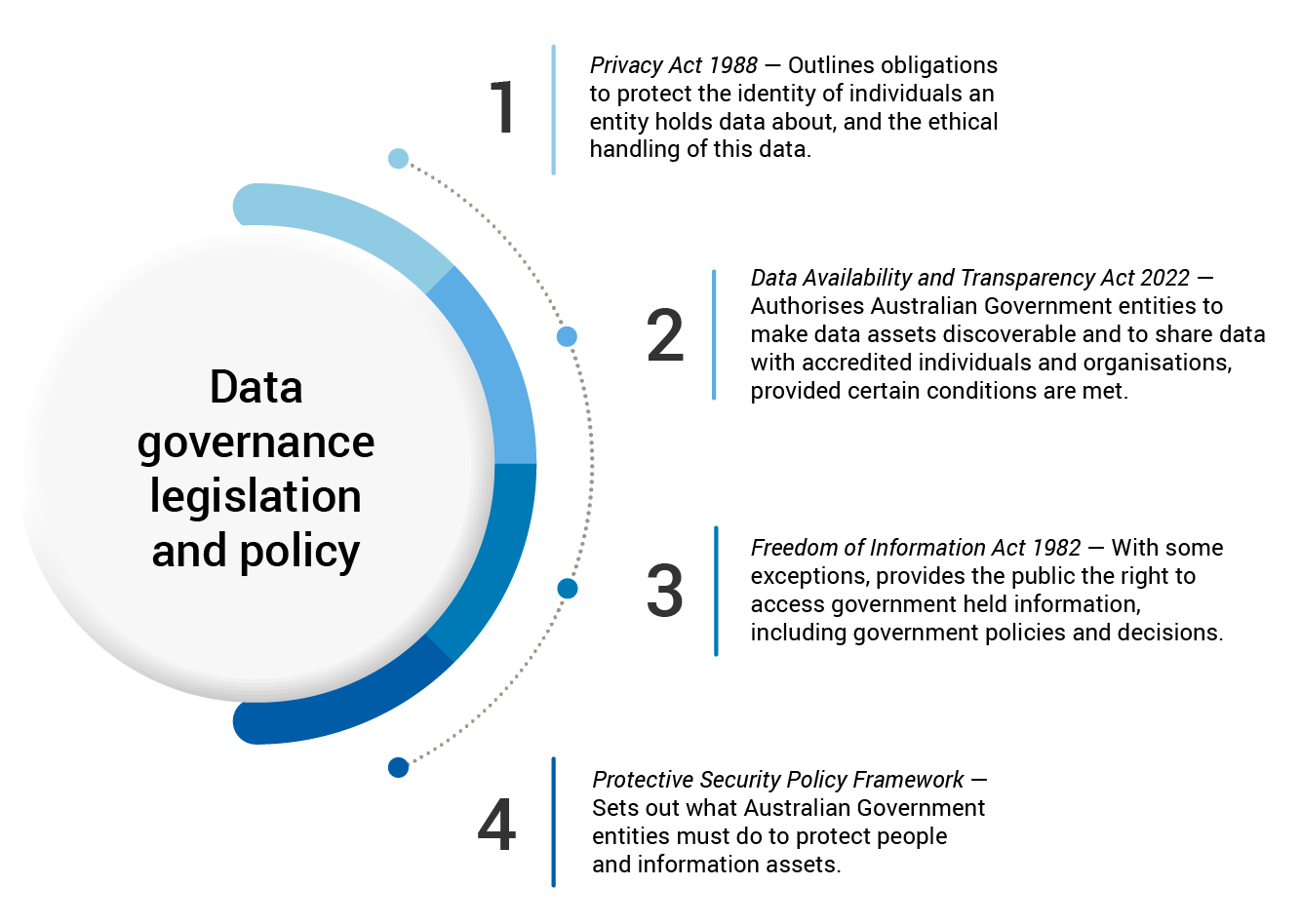 Key legislation and policy relevant to data governance