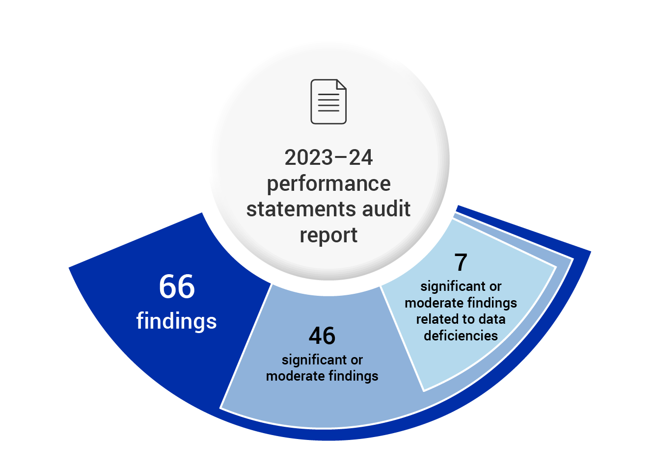 Findings of the 2023–24 performance statements audit report