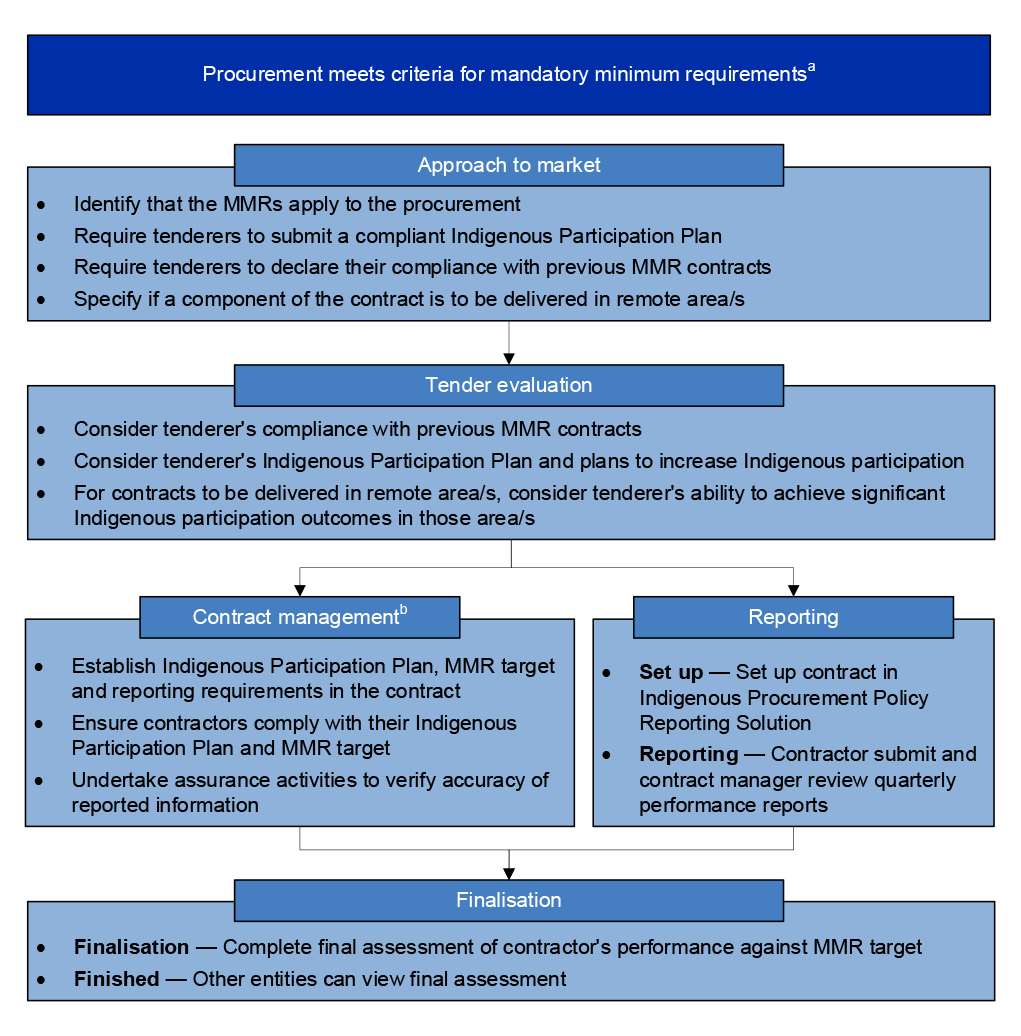 Diagram of the required steps in the procurement and contract management process for contracts that meet the mandatory minimum requirements criteria. From the top down: Approach to market, tender evaluation, contract management, reporting and finalisation.