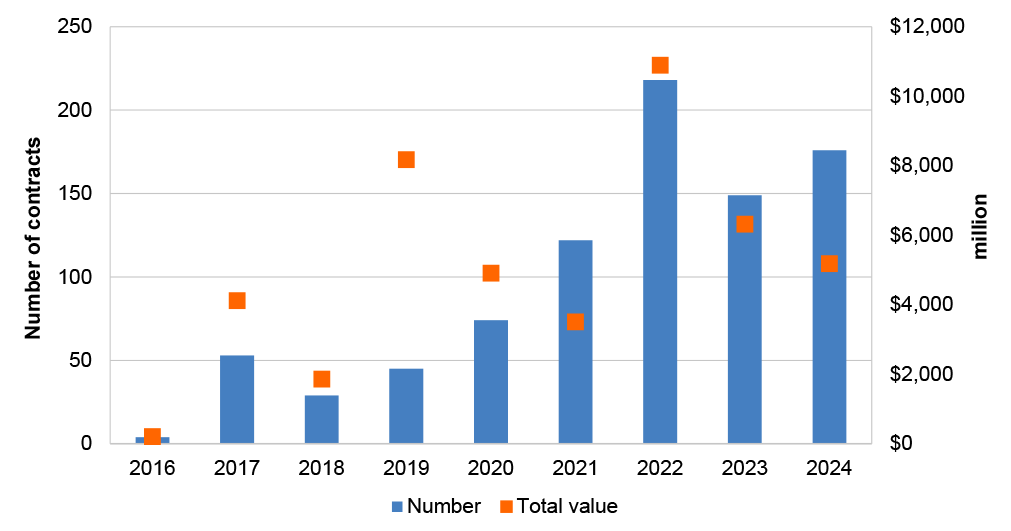 A graph that shows the number and total value of contracts with mandatory minimum requirements by year from July 2016 to September 2024. In 2016 (from 1 July to 31 December), there were 4 contracts with a total value of $209.5 million. In 2024 (from 1 January to 30 September), there were 176 contracts with a total value of $5.2 billion. 2022 had the highest number and total value of contracts with 218 contracts at a value of $10.9 billion.