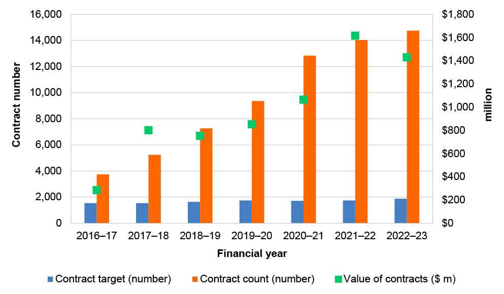A graph that shows the number and total value of contracts awarded to Indigenous businesses through the Indigenous Procurement Policy from 2016-17 to 2022-23. In 2016-17, there was a total of 1,537 new contracts at a total value of $285.5 million. In 2022-23, there was a total of 1,881 contracts at a value of $1.4 billion. Between 2016-17 and 2022-23, there have been 14,747 contracts awarded to Indigenous businesses through the IPP. In every financial year that number of contracts exceeded the target.
