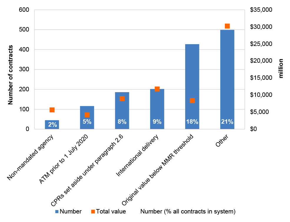 A graph that shows the breakdown of reasons contracts were exempt from the mandatory minimum requirements in the Indigenous Procurement Policy Reporting Solution between July 2016 to September 2024. The most frequent reason is ‘other’ at 21% of all contract exemptions with a total contract value of $30.2 billion.