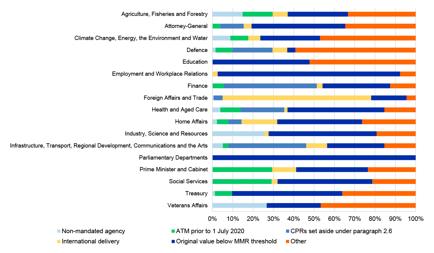 A graph that shows the breakdown of reasons contracts were exempt from the mandatory minimum requirements between July 2016 and September 2024 by portfolio. The graph shows variability of exemption category use between portfolios during this period.