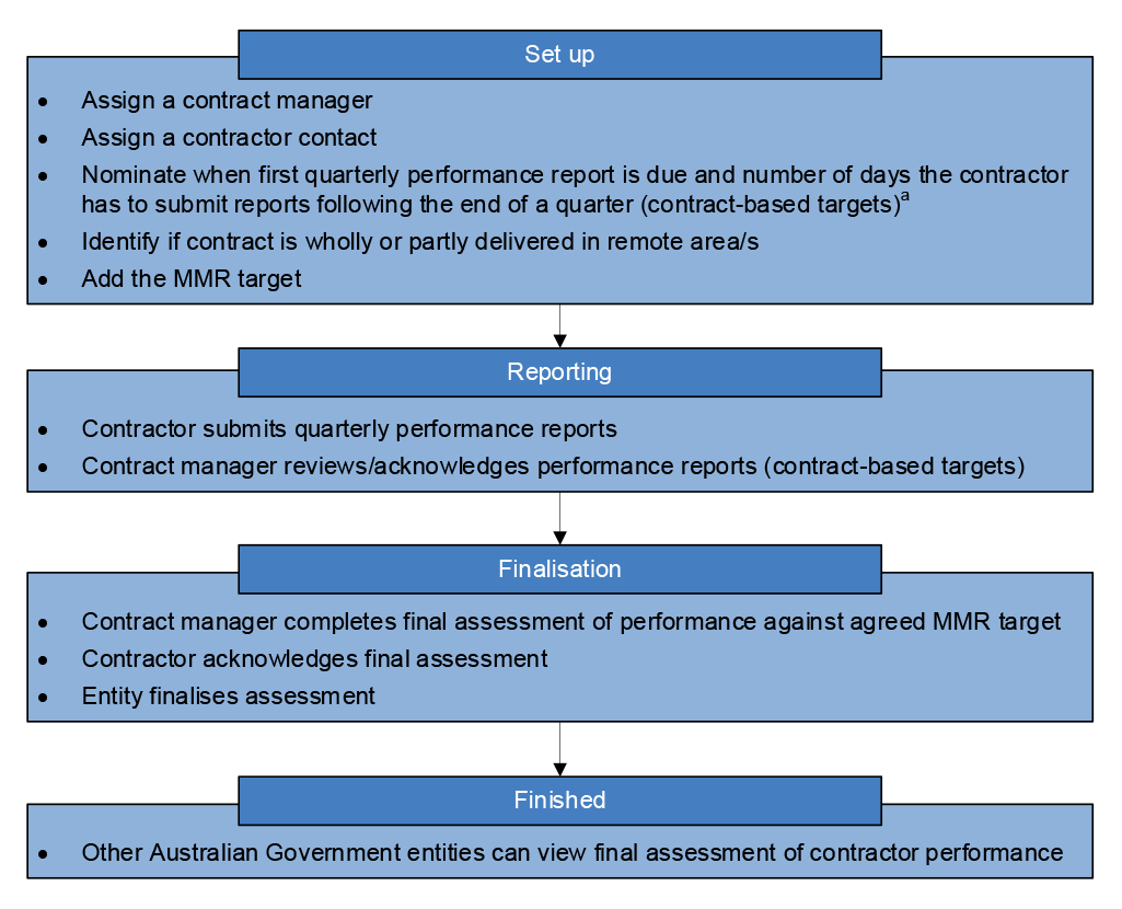Diagram of the required reporting steps for mandatory minimum requirements contracts in the Indigenous Procurement Policy Reporting Solution system. From the top down: Set up, reporting, finalisation and finished.