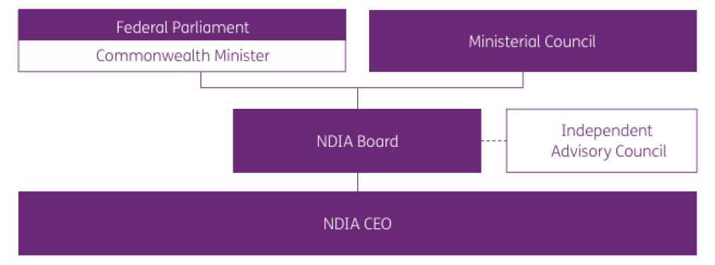 A diagram showing the NDIA governance model. This is in three layers. At the top there is Federal Parliament (Commonwealth Minister) and the Ministerial Council. The second level is the NDIA Board and the Independent Advisory Council. The third level is the NDIA CEO.
