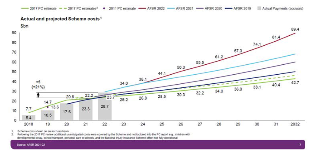 A combined line and bar graph from NDIA documentation that sets out actual and projected scheme costs from 2018 to 2032. The lines show Productivity Commission cost estimates from 2011 and 2017 and cost estimates from the NDIS Annual Financial Sustainability Reviews from 2019 - 2022. The bars show actual payments for 2018-2022.