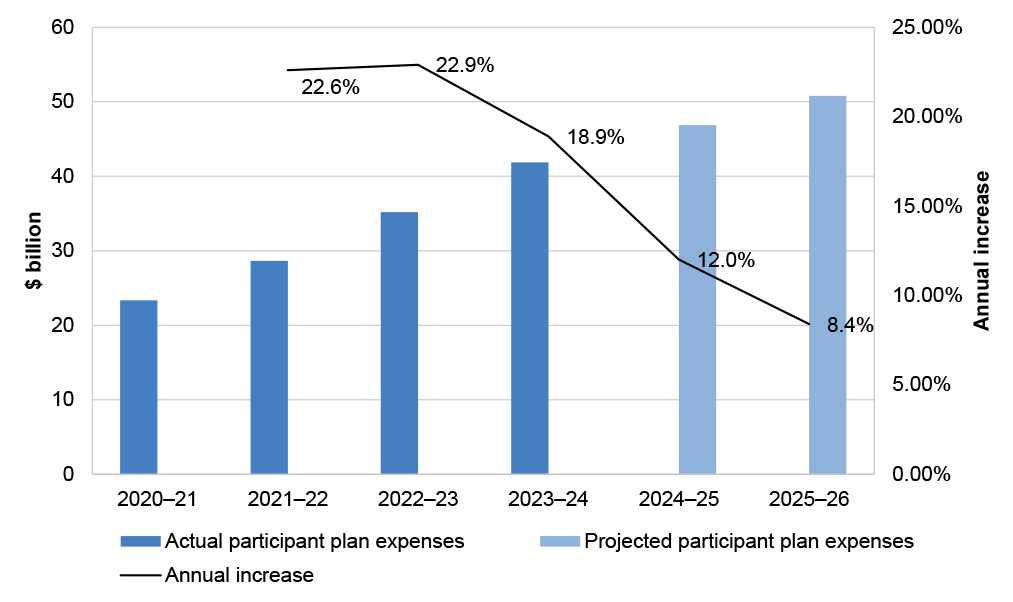 Figure 3.2: Actual and projected participant plan expenses, 2020–21 to 2025–26