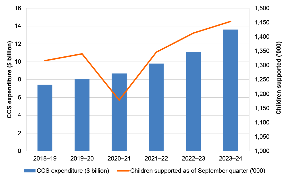 A graph that shows Child Care Subsidy expenditure and children supported from 2018–19 to 2023–24. Expenditure is for the whole of each financial year, while the number of children supported is as of the September quarter of each year. In 2018–19, CCS expenditure was $7.4 billion to support 1.3 million children as at September 2019. This has since increased to $13.6 billion in CCS expenditure in 2023–24 to support 1.5 million children as at September 2024.