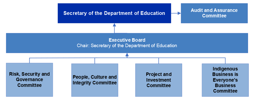 An organisational chart that shows the Department of Education’s key governance committees. The structure of these committees is described in paragraph 2.6.